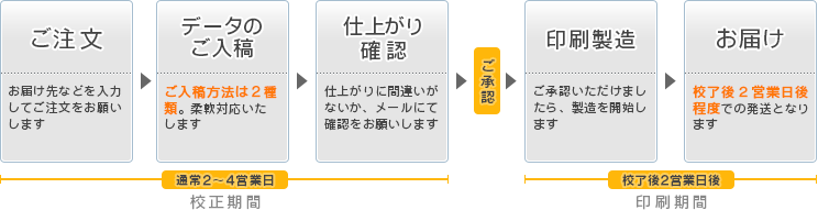 ご注文の流れ